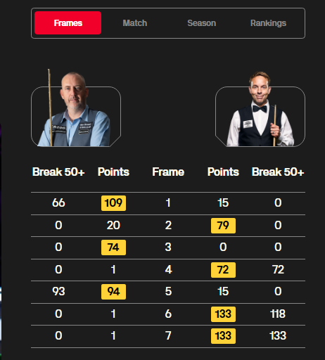 丁俊晖147分打蒙奥沙利文,133 118 72,"机长"4-3领先"金左手"_塞尔比