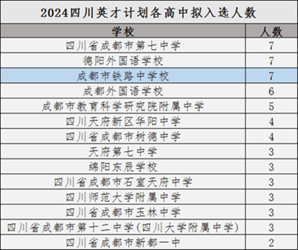 成都鐵中7名學子入選