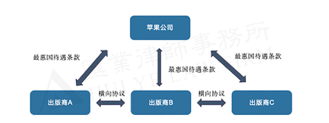 事實上,二選一既可以是不同類型壟斷行為的結果,也可以是合法競爭行為