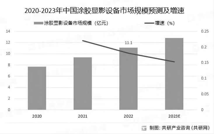 勻膠,曝光,顯影,揭秘芯片製造黃光區段的設備難點_汪竹_公司_技術