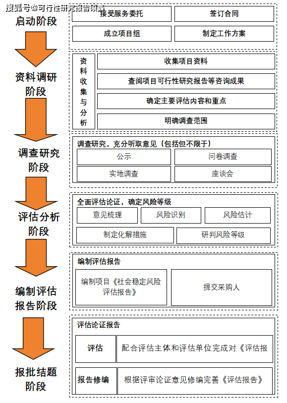 广东社会稳定风险评估报告