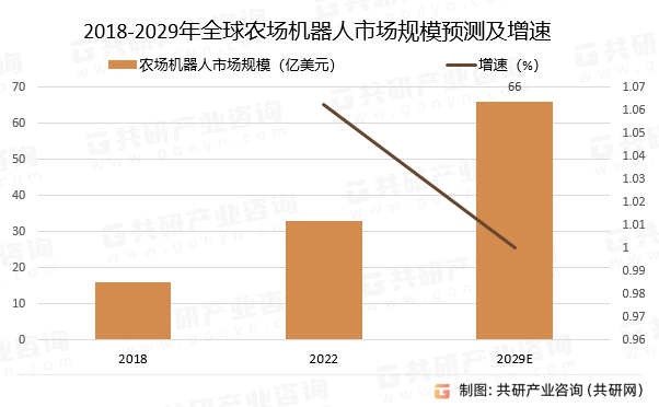 如草莓採摘機器人,蘋果採摘機器人等,並將使其更加精準,高效