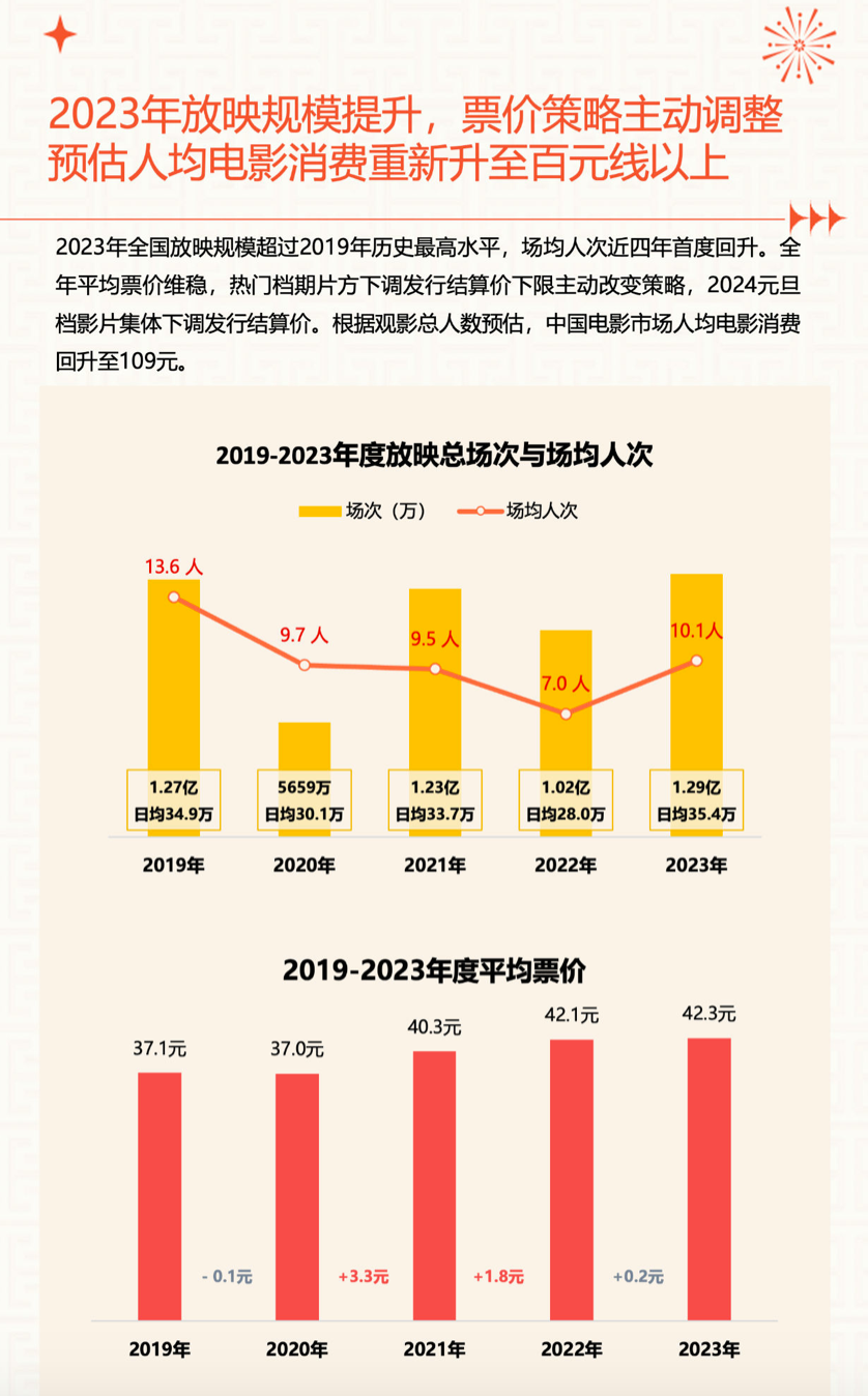 燈塔研究院:2023中國電影市場年度盤點報告_觀影_票房_用戶