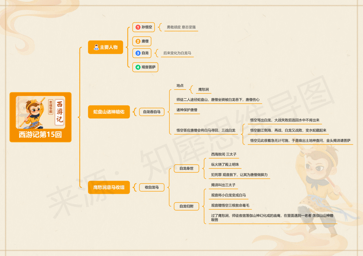 西游记思维导图全书内容整理,高清脑图模板可打印版