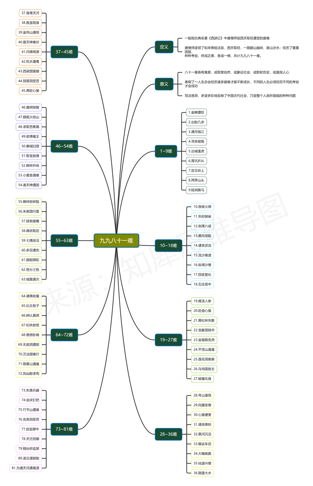 西游记思维导图全书内容整理