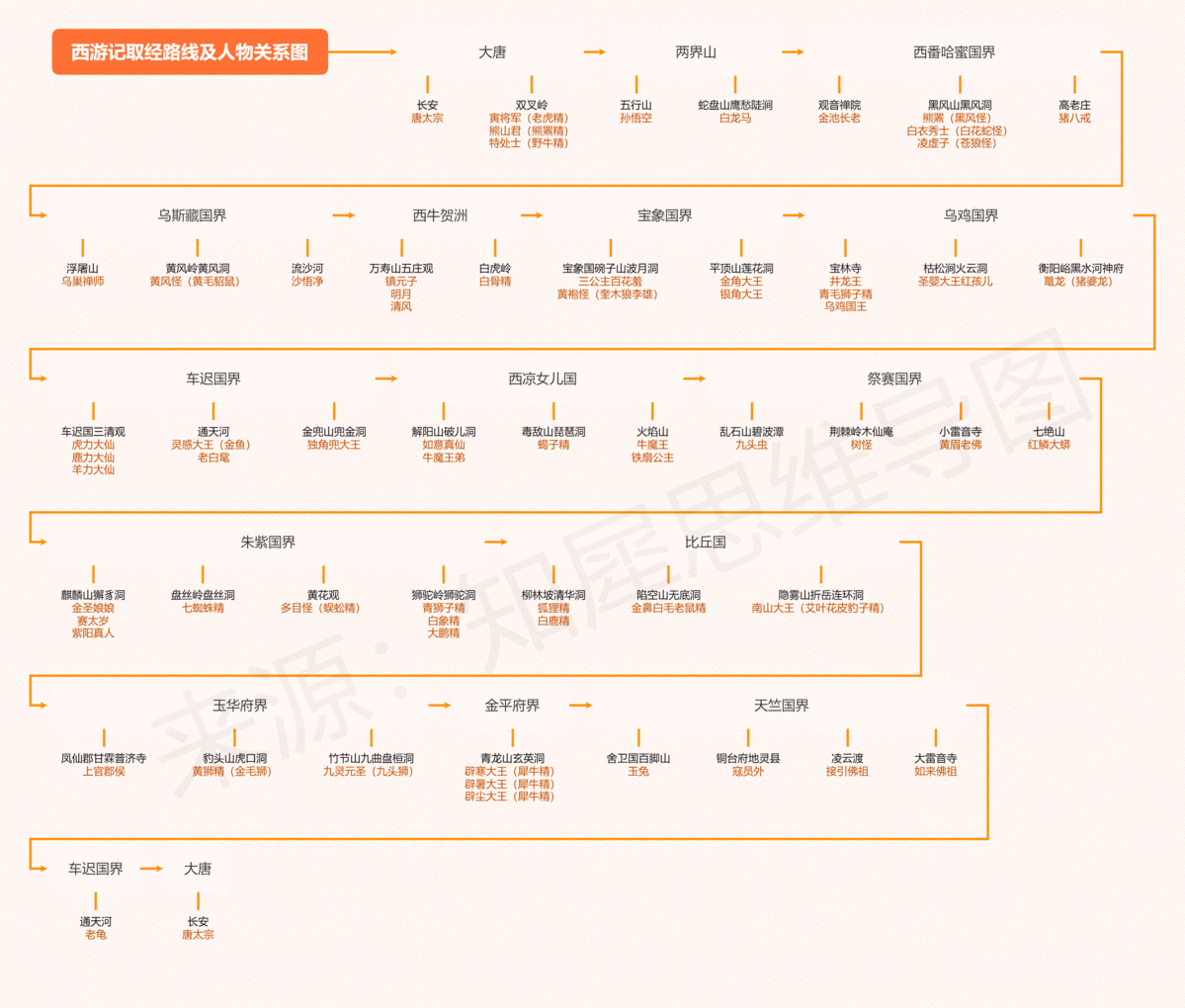 西游记思维导图全书内容整理,高清脑图模板可打印版_中国_西天_孙悟空