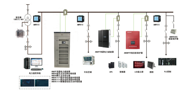 進行預防性維護和治理;監測分析:通過電能質量數據分析,記錄事件過程