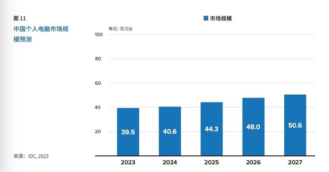 臺式機與筆記本電腦市場總規模將從2023年的3800萬臺增至2027年的5000