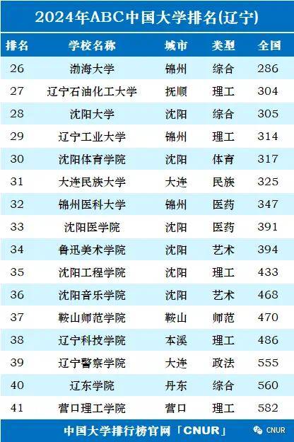 辽宁科技学院大学排名_辽宁科技排名全国第几_辽宁科技学院排名