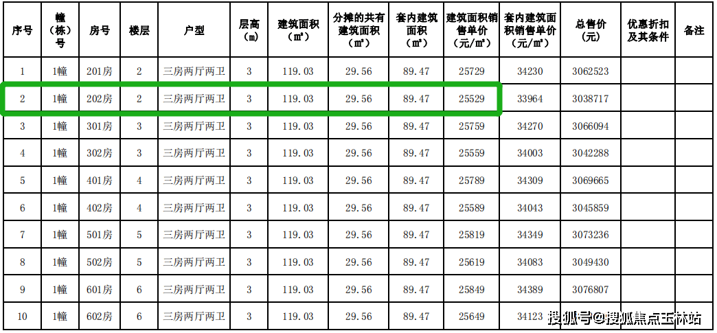 根據今年8月中山市各鎮街住宅成交數據顯示,東區以580套成交排名第一