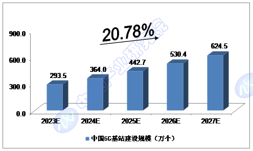 前沿洞察:2024-2028年中國5g基站行業增長潛力預測_建設_發展_成本