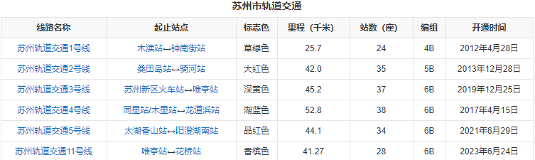 [168]規劃7條軌道交通線路,遠期規劃為9條線路,規劃總里程(含延伸段