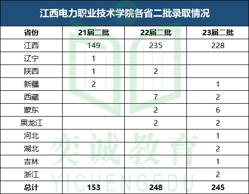 鄭州電力專科學院錄取分數_2024年鄭州電力高等?？茖W校錄取分數線及要求_鄭州電力高等專科學錄取分數線