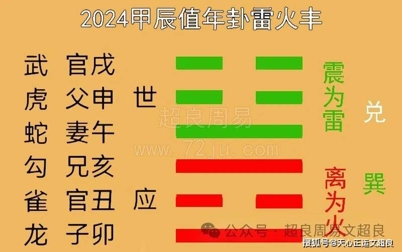 2024年皇极经世值年卦