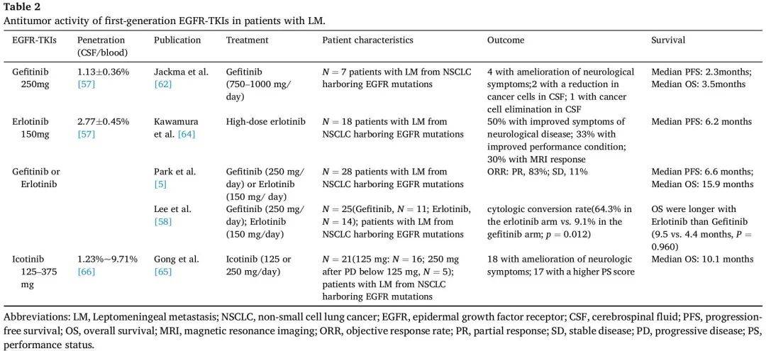 最全綜述:初治和耐藥egfr突變nsclc軟腦膜轉移的egfr