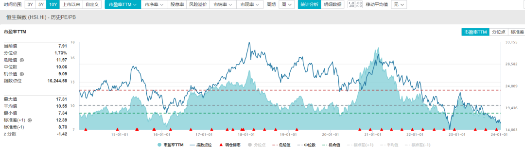 首先,拋開美國加息不談,雖然今年降息已是板上釘釘的事情,但港股