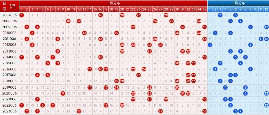 24006期大樂透五種走勢圖,後區彙總謹防會兩碼全出_號碼_夢想_進行