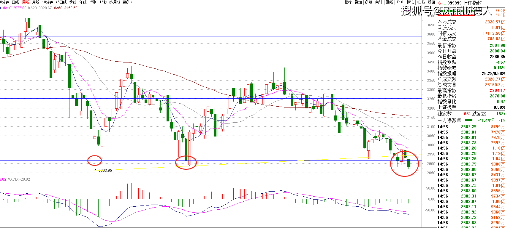 原创
            市场风云变幻：美股强势回归，A股暗流涌动，牛市行情悄然萌芽！
