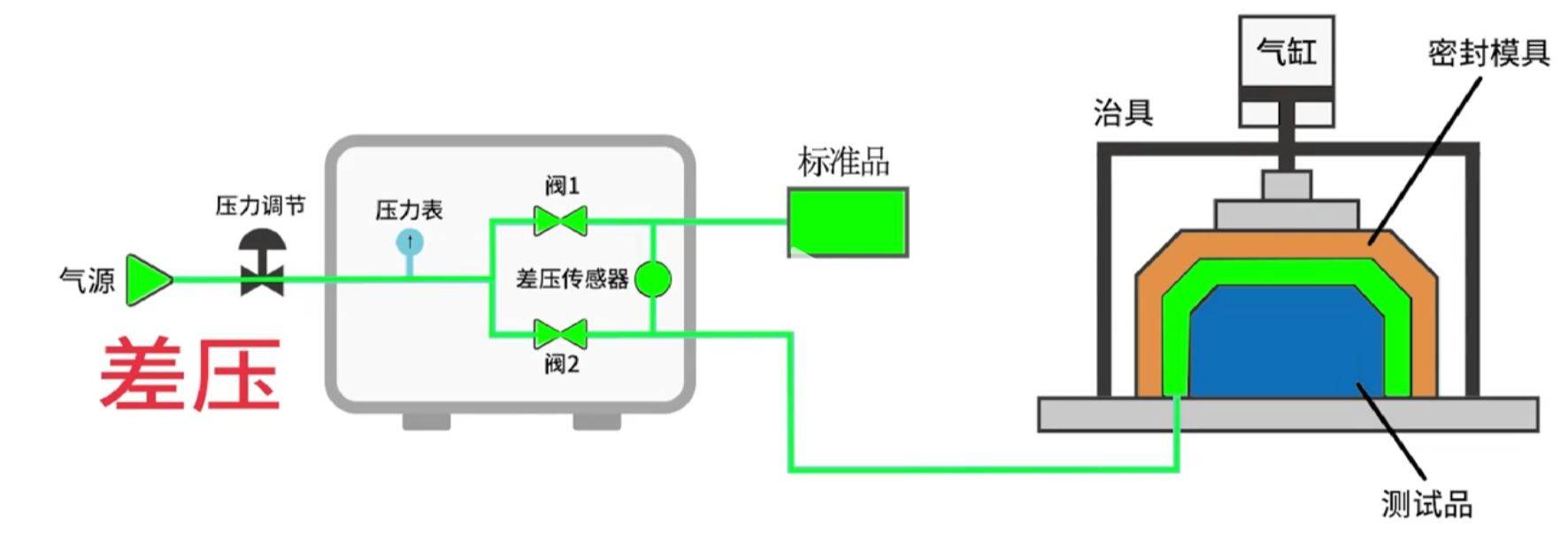 通過將被測試物品充滿壓縮空氣並施加一定的壓力,可以通過觀察壓力