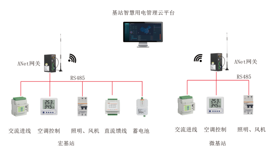 淺談5g基站節能及數字化管理解決方案_控制_用電_平臺