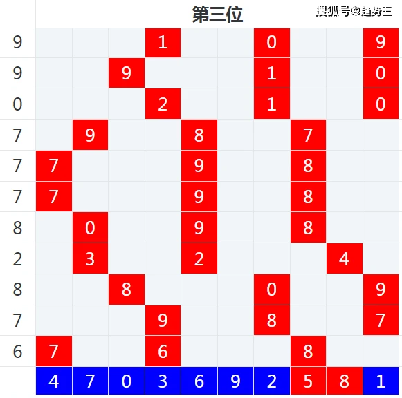 第三位整体趋势向右,垂直趋势向下,我们认为92这2个格子可能有1个红色