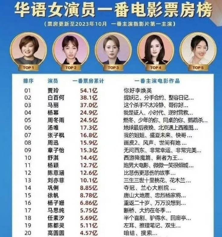 或者一番电影票房,当然,票房代表不了绝对的实力,拿影后的演员,一番