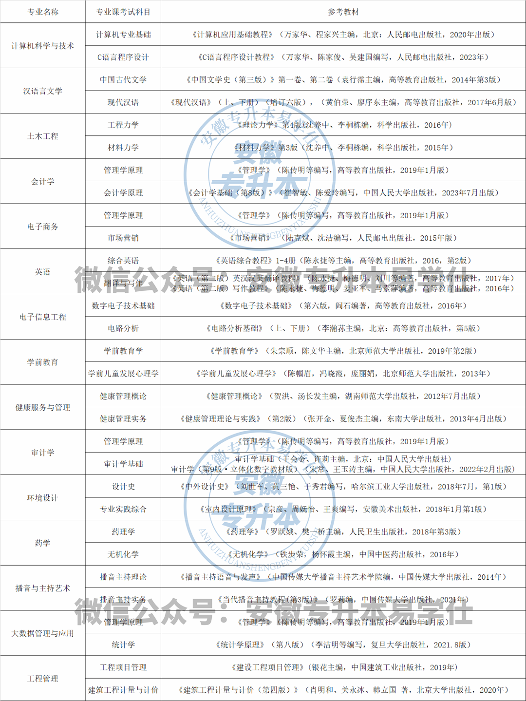 【更新】安徽新华学院2024年专升本拟招生专业、考试科目及参考书目