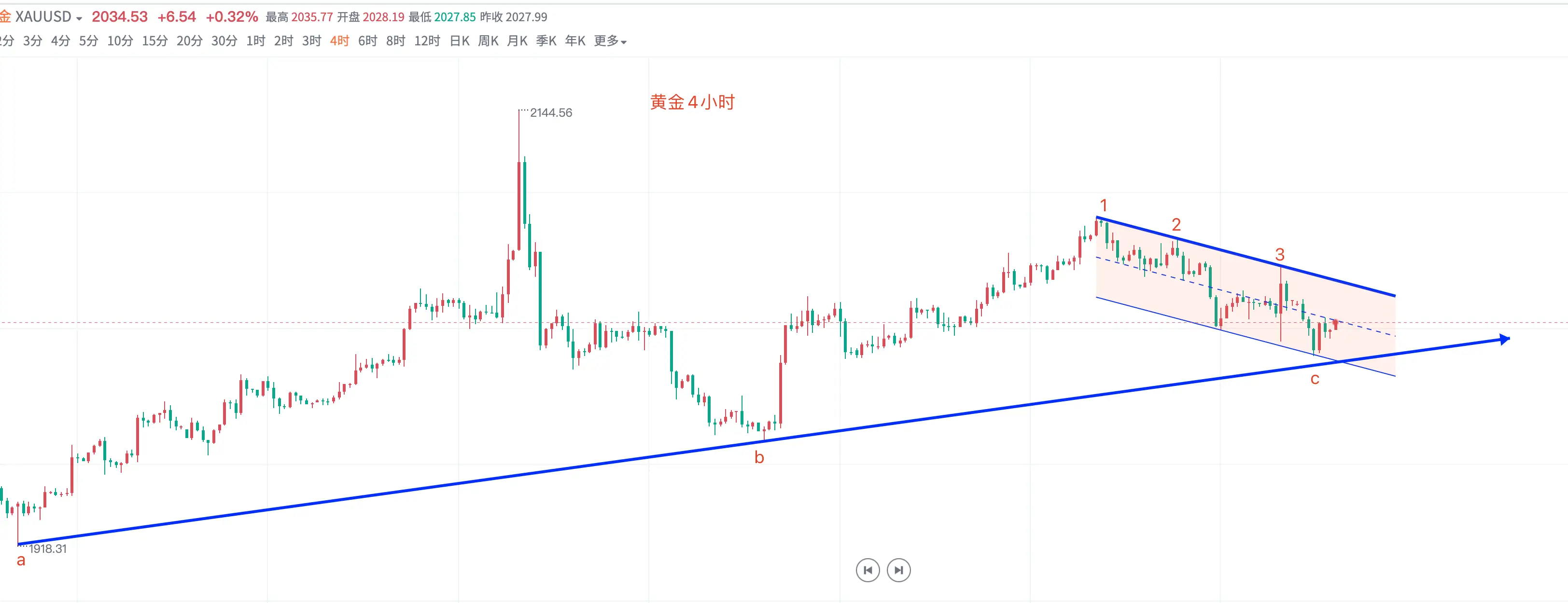 原创
            高位回调、空头来袭、美联储降息迷雾，2024黄金还会有牛市？丨投向预言家
