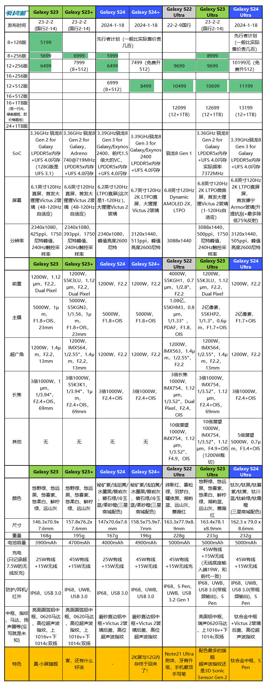 先行者計劃5999元起,三星galaxy s24系列發佈:高頻版3