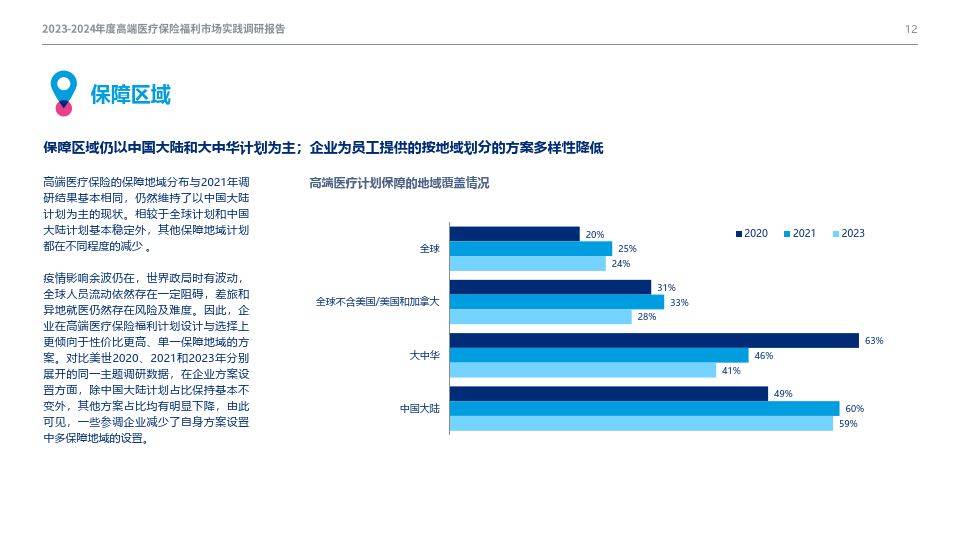 2023-2024年度高端醫療保險福利市場實踐調研報告