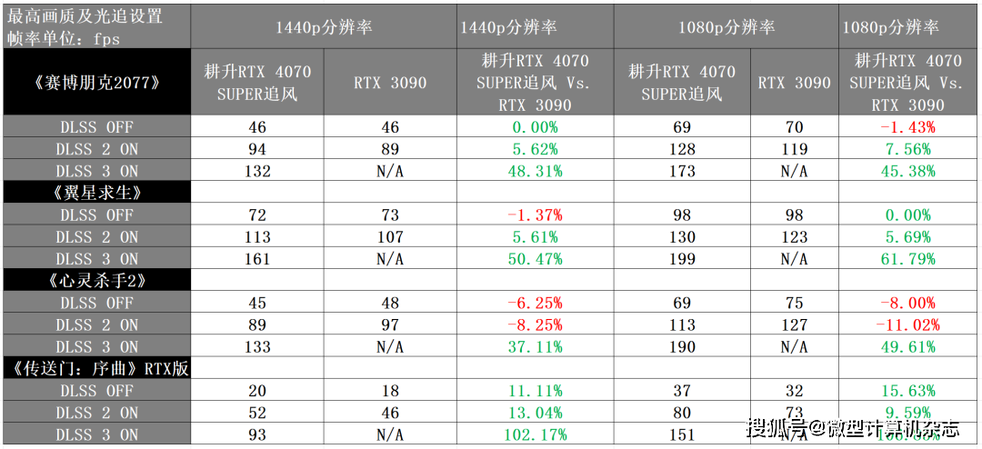 耕升3070追风参数图片