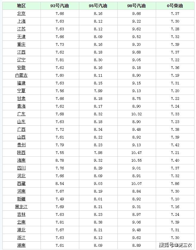 1月19日調整後92/95號汽油價,豬價