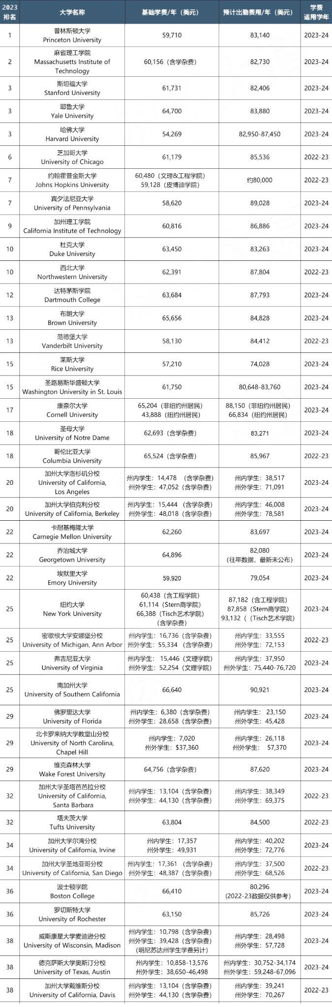 关于去美国留学读研一年需要多少钱的信息