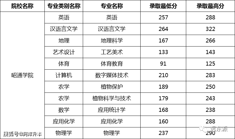 2020-2023年雲南專升本30所學校錄取分數線 近9