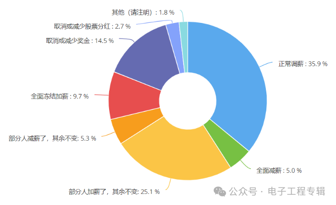 2023年度電子工程師薪資及發展調查報告_工作_收入