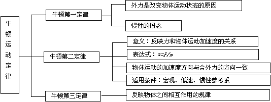 高中物理公式大全 知識結構圖,高一到高三都有用!