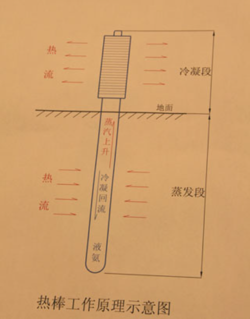 而在天氣變暖後,熱棒內部的液氮全部變成氣態,停止向上傳導熱量,減緩