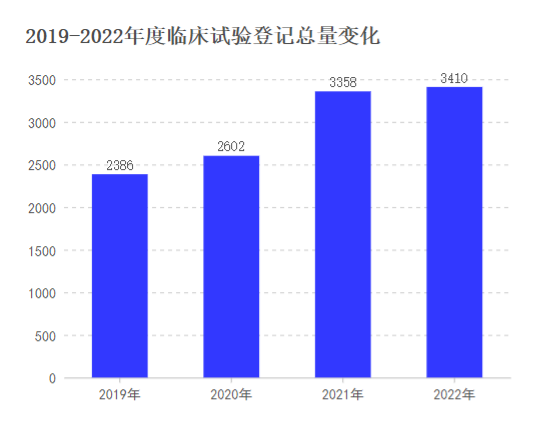 都正生物成立以來已開展近1000項臨床試驗,分析,臨床核查通過率100%