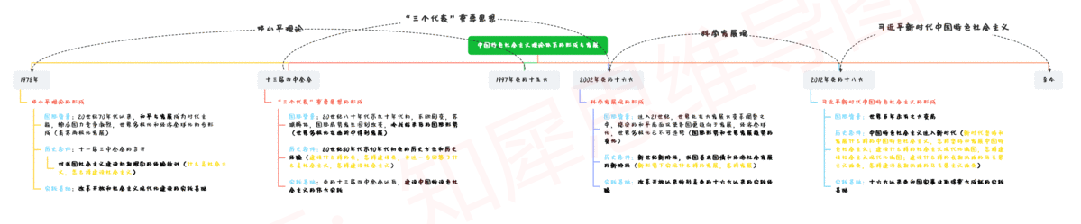 中國近代史時間軸及重大事件整理,30 高清思維導圖