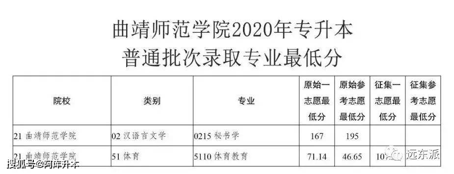 2020-2023年雲南專升本30所學校錄取分數線 近9