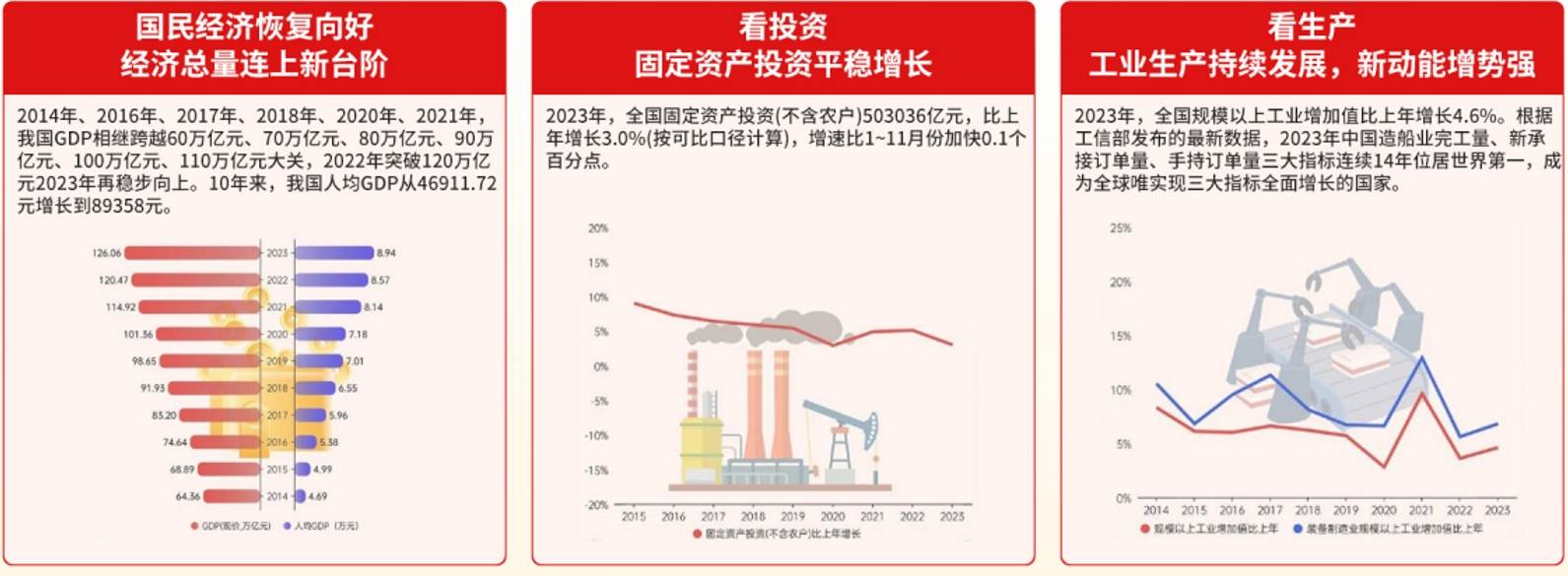 06萬億元,按不變價格計算,比上年增長5.2%.2023年gdp同比增5.