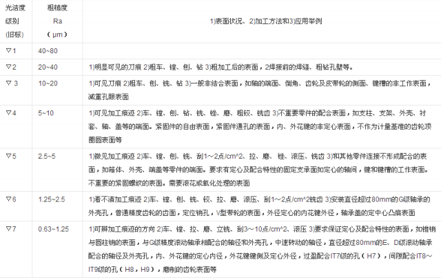 表面粗糙度=表面光潔度?數值為什麼用0.8,1.6,3.2等?