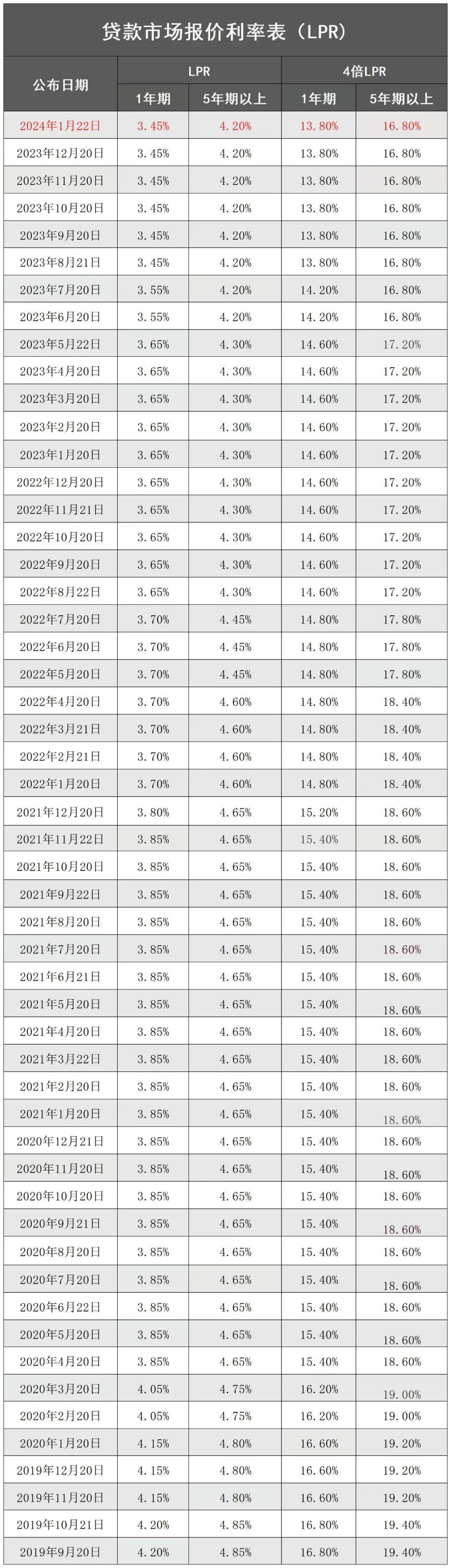 最新lpr发布丨民间借贷利率法定上限为13.8%_市场_报价_贷款