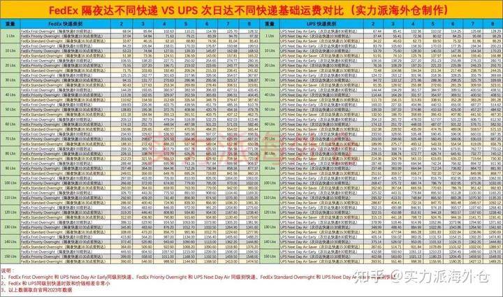 美国本土ups运费价格表,fedex vs ups 区别,史上最全的美国快递百科