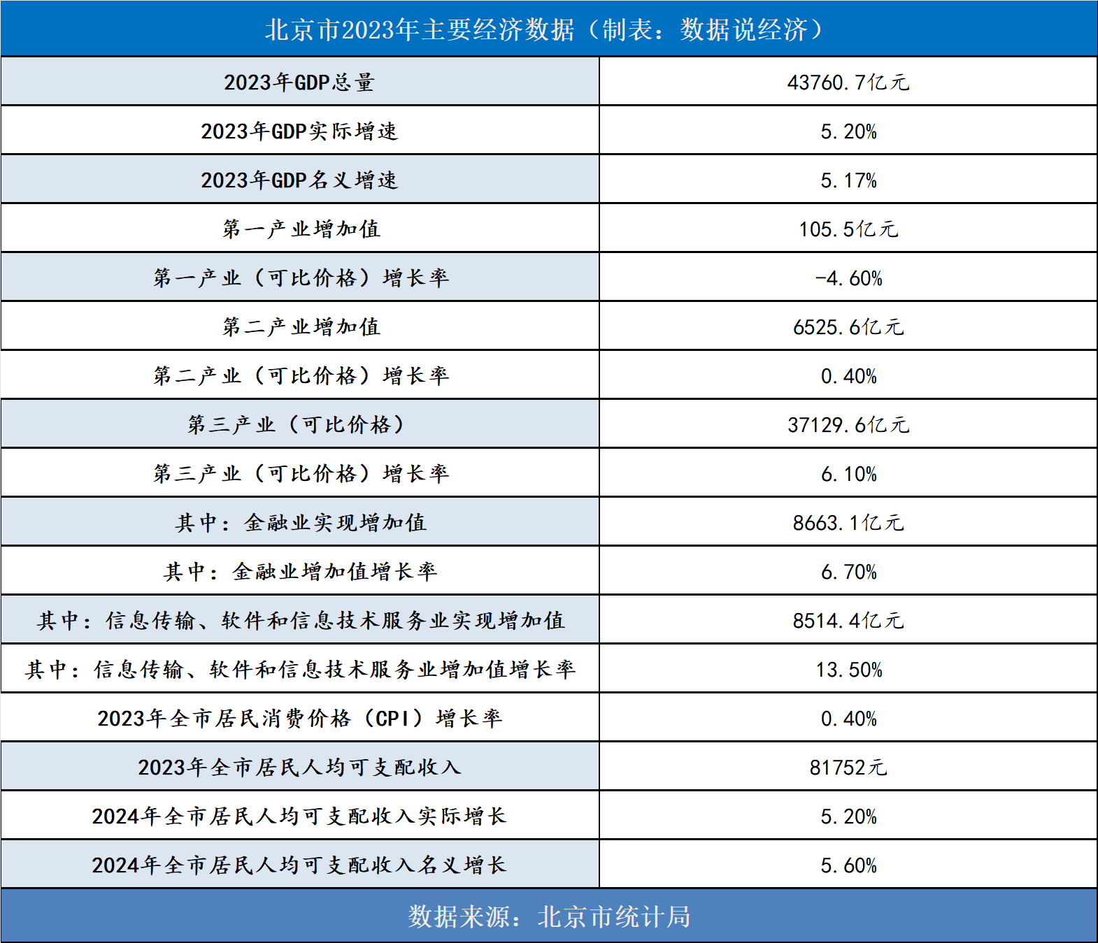 2023年北京经济数据公布,gdp总量437607亿元,名义增长5