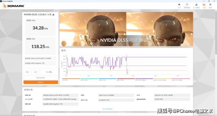 在4k分辨率性能檔的設定下,rtx 4070 ti super開啟dlss 3之後,幀率