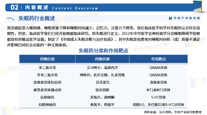 2024年中國失眠藥行業市場深度分析及投資戰略諮詢-華