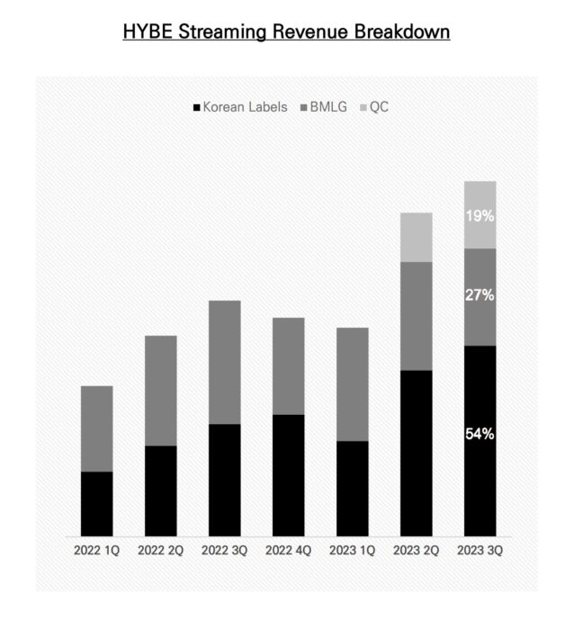 據hybe稱,qc佔其第三季度整體流媒體收入的19%,而bmlg佔27%.