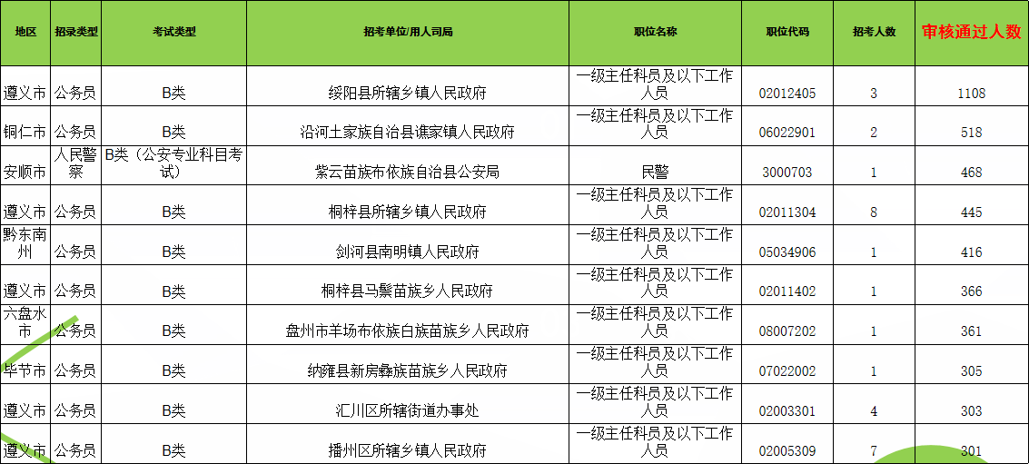 崗位最高報名人數1108人,為遵義市綏陽縣所轄鄉鎮人民政府一崗!