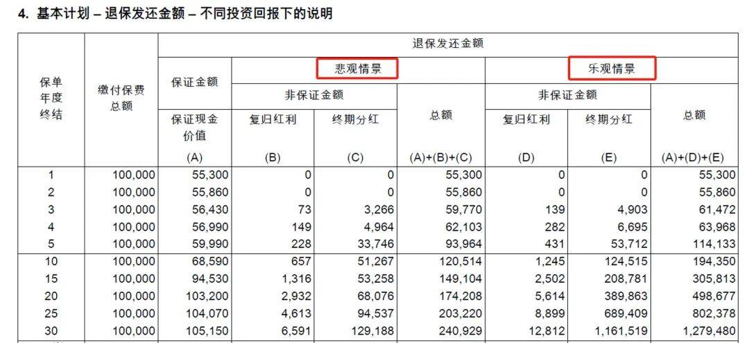 香港儲蓄分紅險全解析(三)——怎麼看計劃書的演示